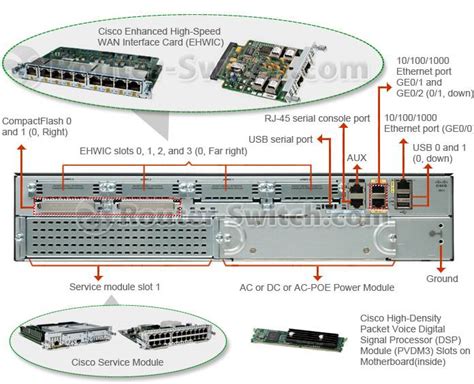 Cisco 2901 hwic slots